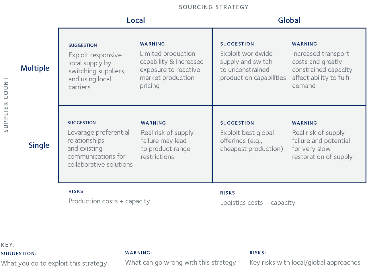 Supply Chains